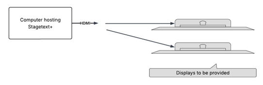 Diagram of laptop connecting to screens