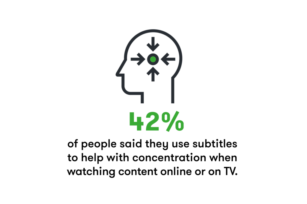 A white image with agrphic of a head with arrows point to a cntra point. The text reads, '42% of people said they use subitles to help with concentration when wathicng content online or TV.