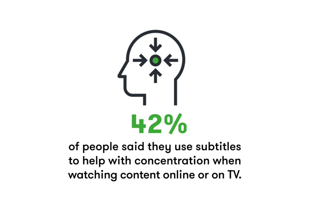 Research shows 42% of people say ‘concentration’ is a reason to use subtitles.